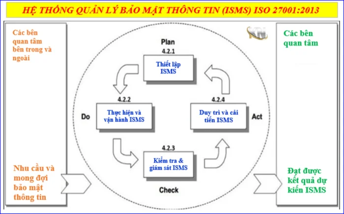 Nguyên tắc vận hành hệ thống ISO