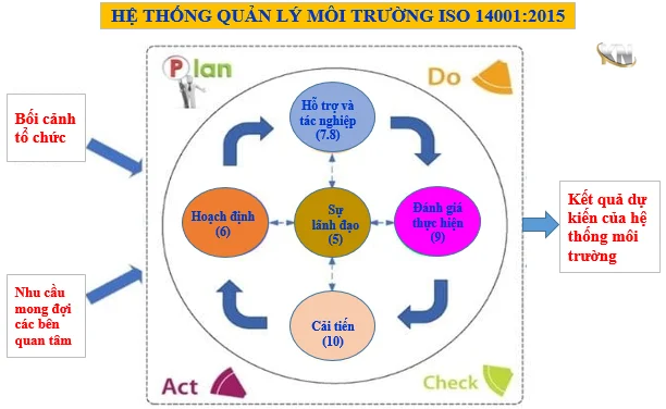 Hệ thống quản lý Môi Trường ISO 14001:2015